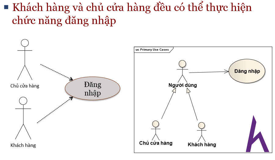 Bài Viết 14 Vẽ Biểu Đồ Use Case Update